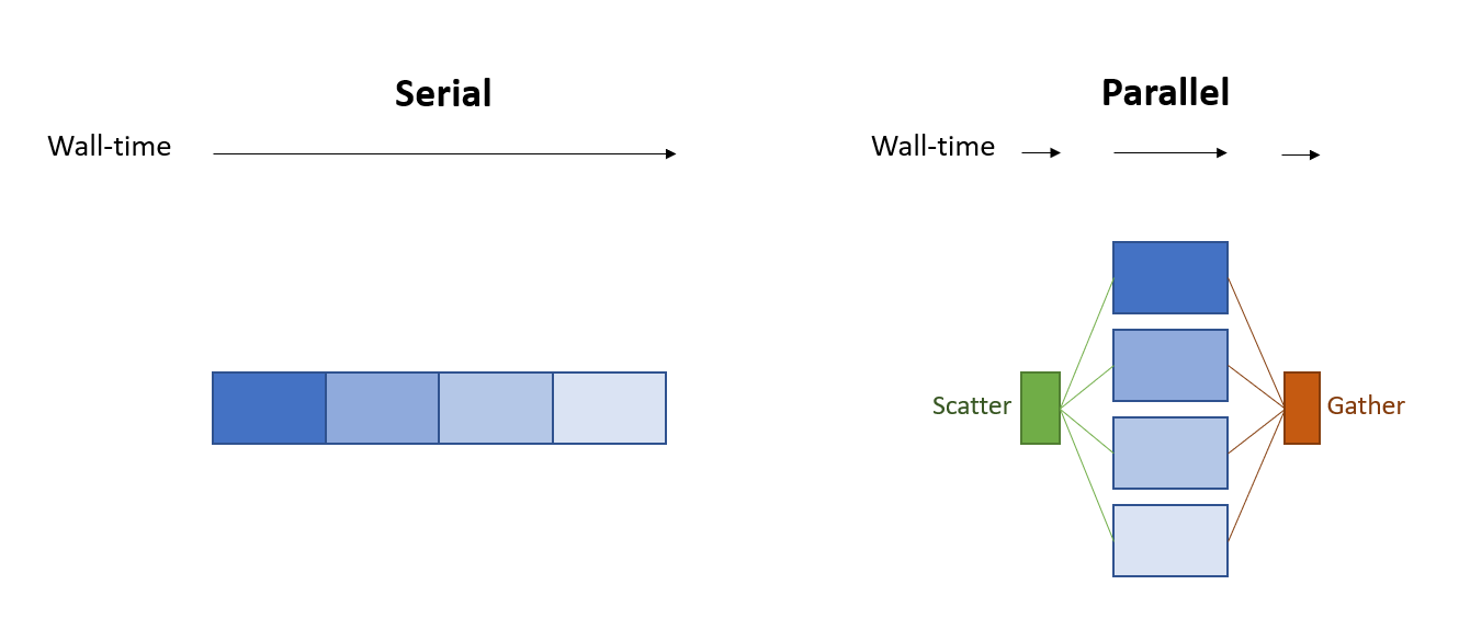 serial vs parallel processing